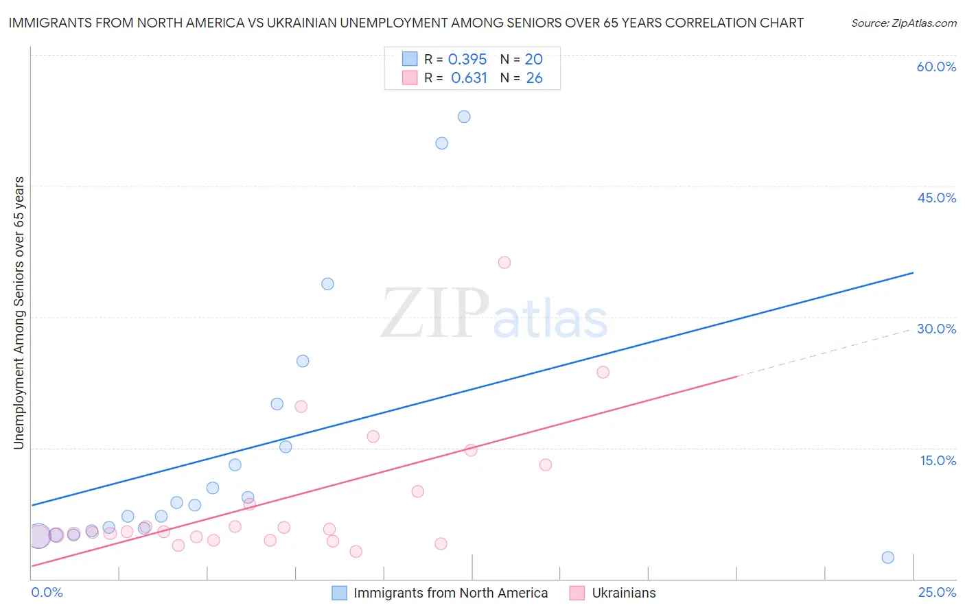 Immigrants from North America vs Ukrainian Unemployment Among Seniors over 65 years