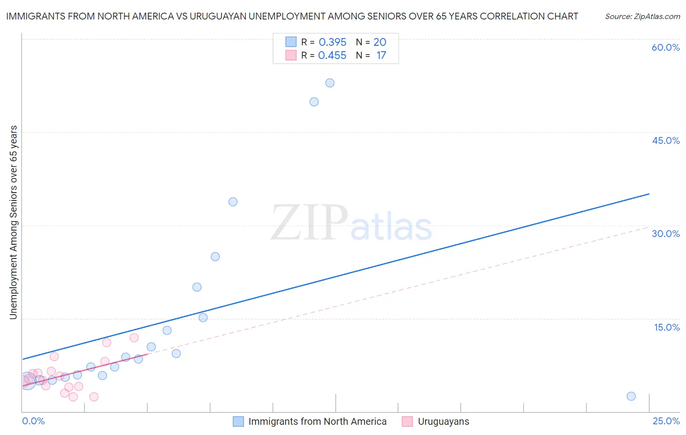 Immigrants from North America vs Uruguayan Unemployment Among Seniors over 65 years