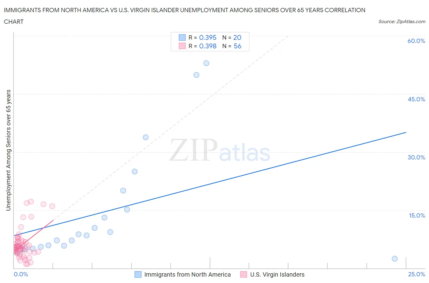 Immigrants from North America vs U.S. Virgin Islander Unemployment Among Seniors over 65 years