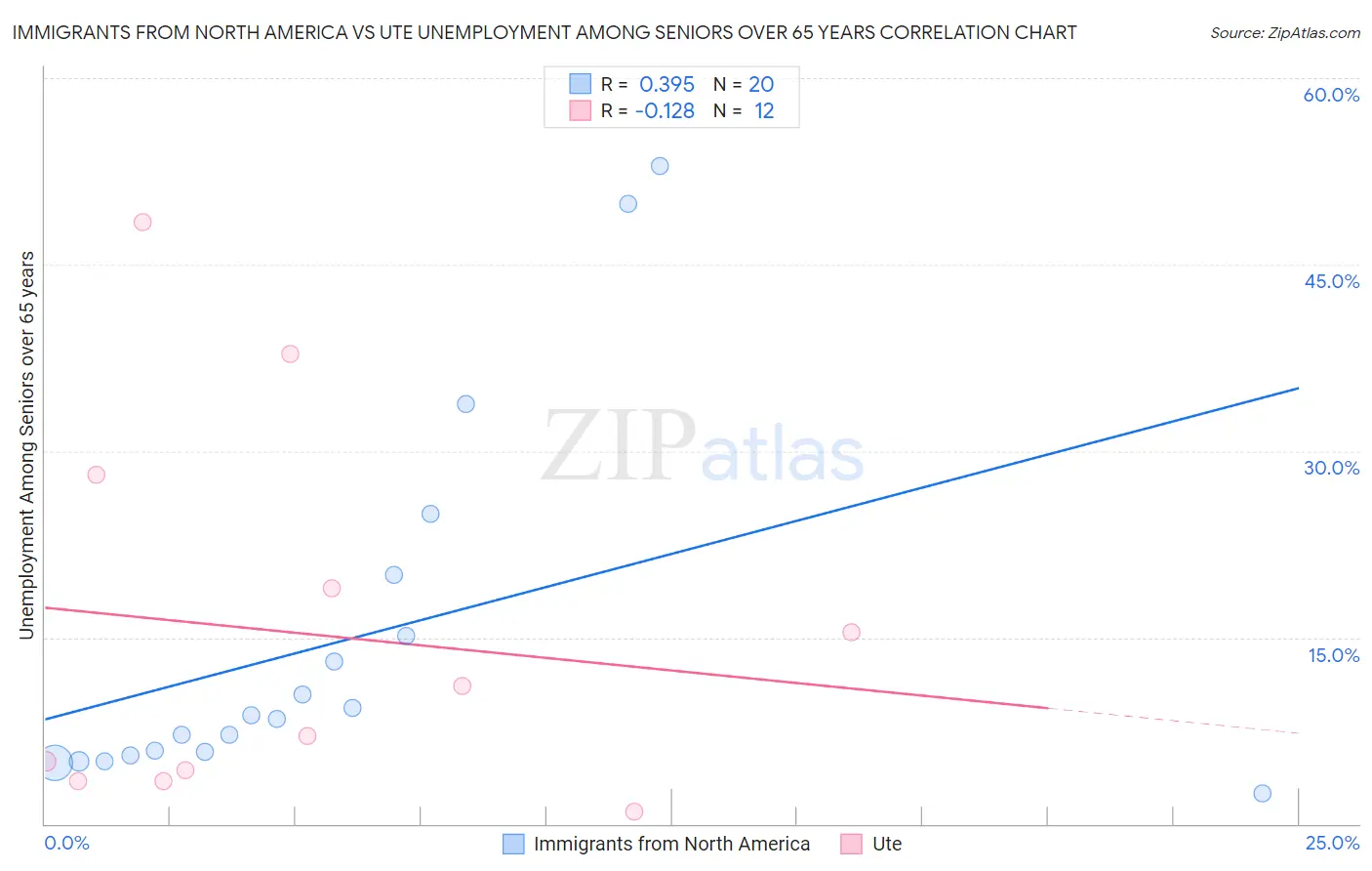 Immigrants from North America vs Ute Unemployment Among Seniors over 65 years