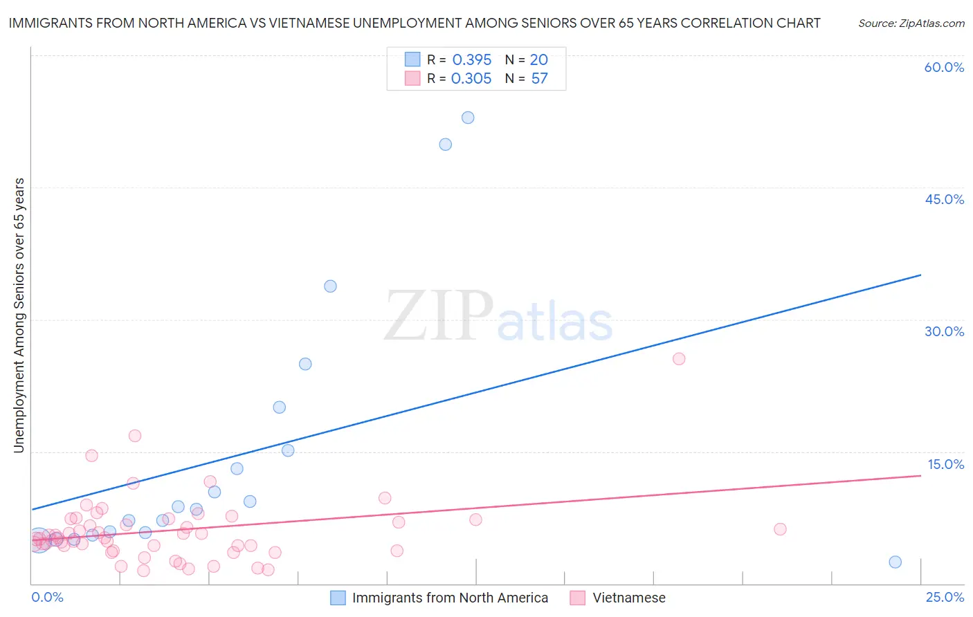 Immigrants from North America vs Vietnamese Unemployment Among Seniors over 65 years