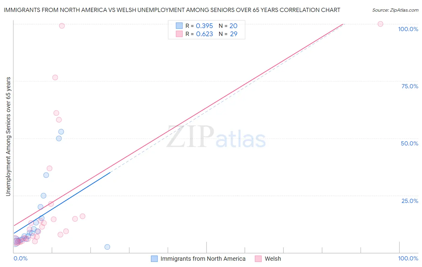 Immigrants from North America vs Welsh Unemployment Among Seniors over 65 years