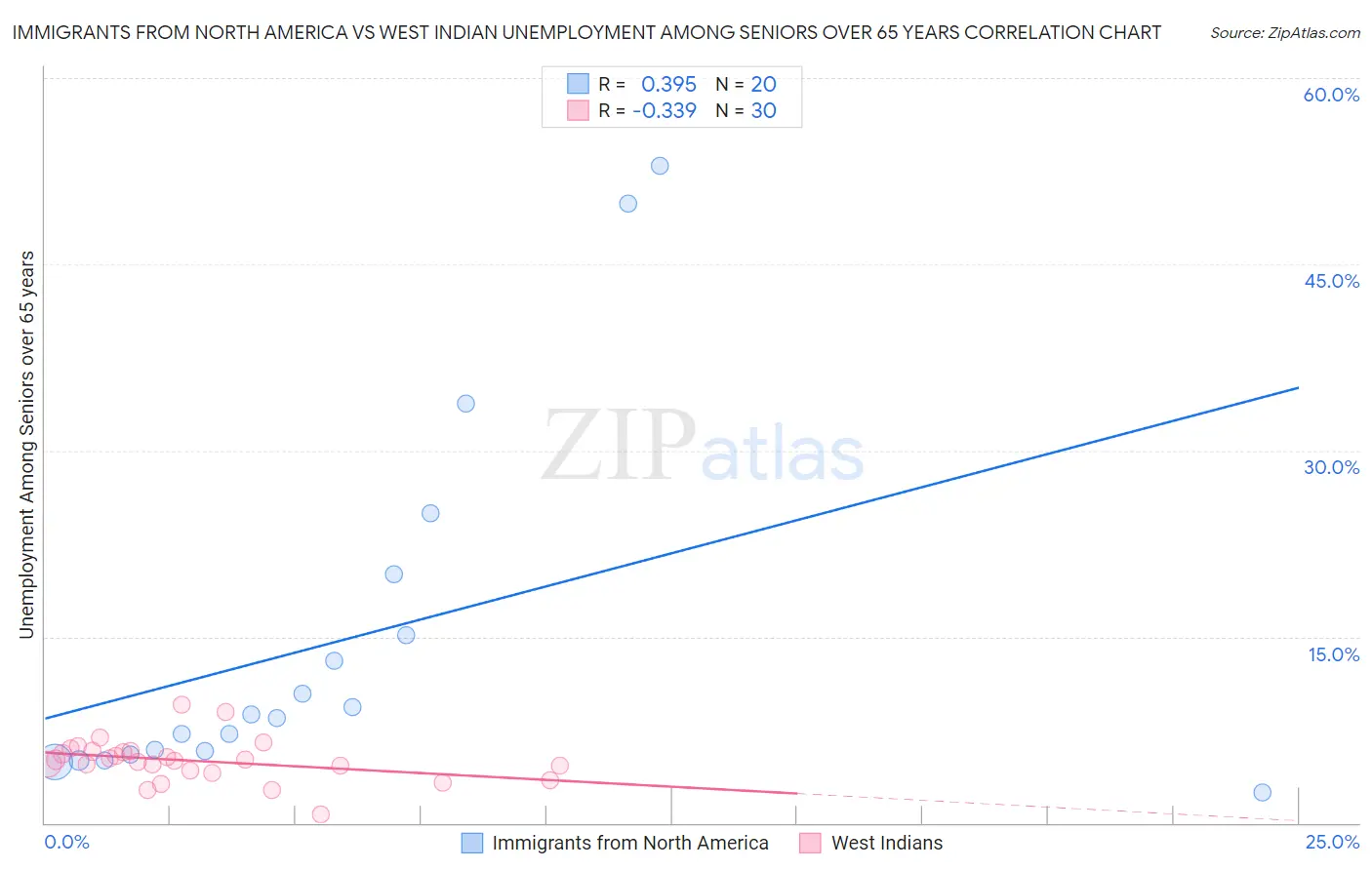 Immigrants from North America vs West Indian Unemployment Among Seniors over 65 years