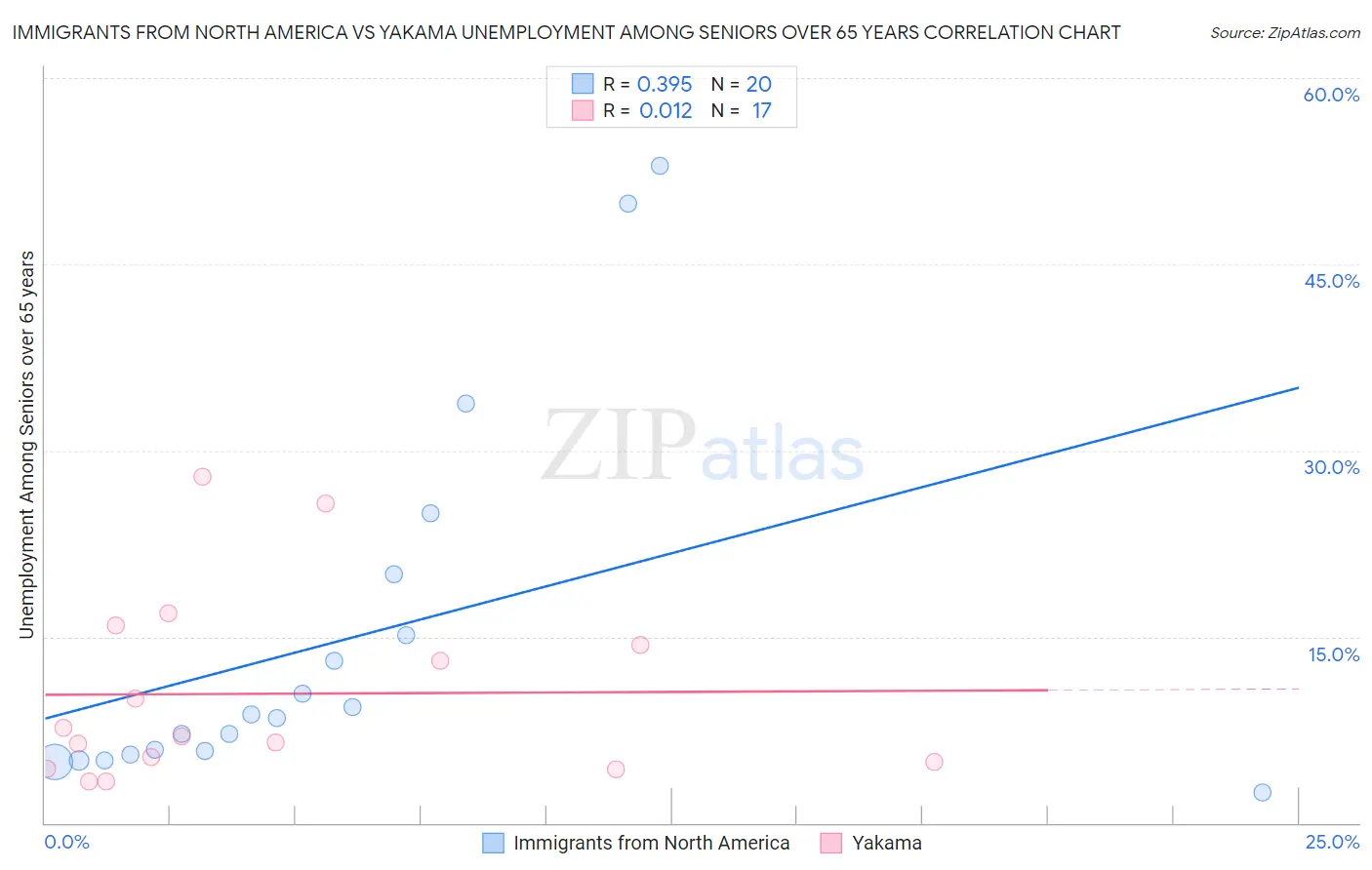 Immigrants from North America vs Yakama Unemployment Among Seniors over 65 years