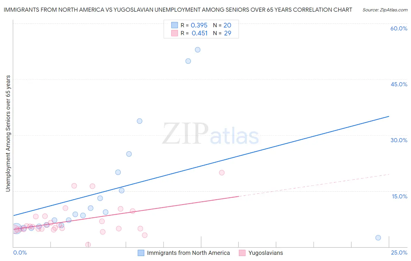 Immigrants from North America vs Yugoslavian Unemployment Among Seniors over 65 years