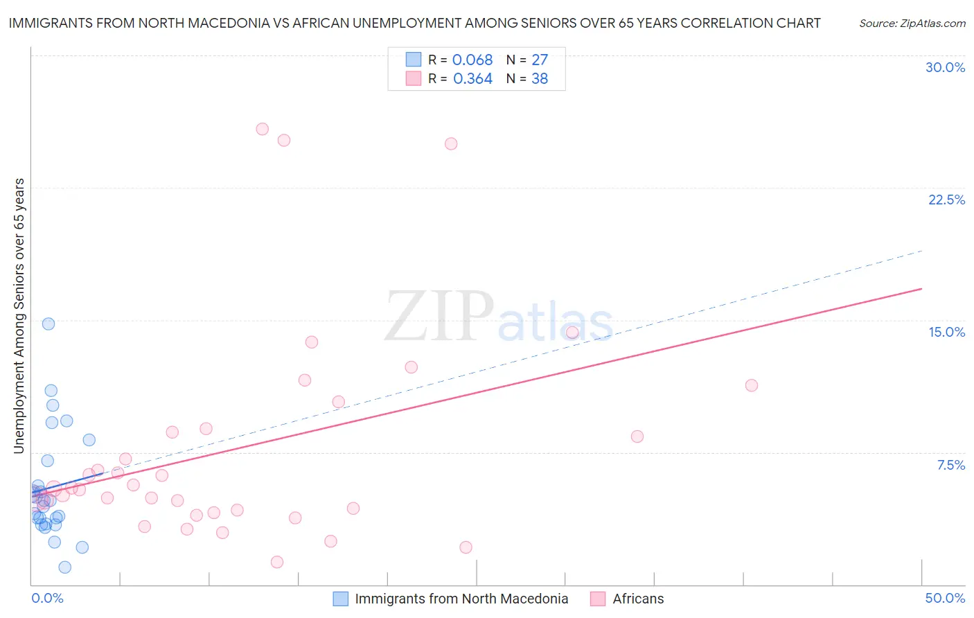 Immigrants from North Macedonia vs African Unemployment Among Seniors over 65 years