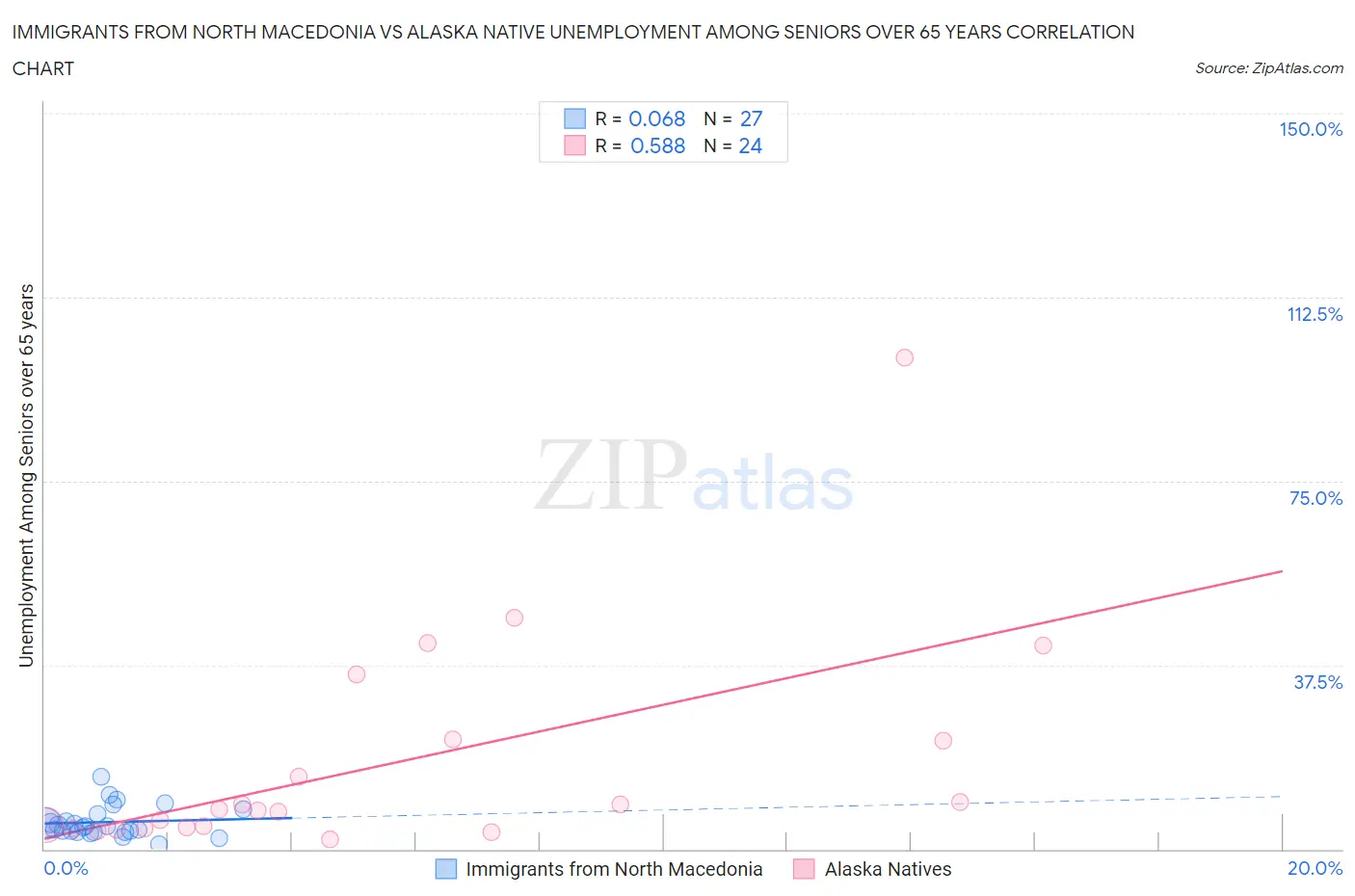 Immigrants from North Macedonia vs Alaska Native Unemployment Among Seniors over 65 years