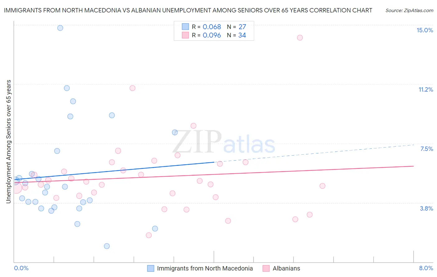 Immigrants from North Macedonia vs Albanian Unemployment Among Seniors over 65 years