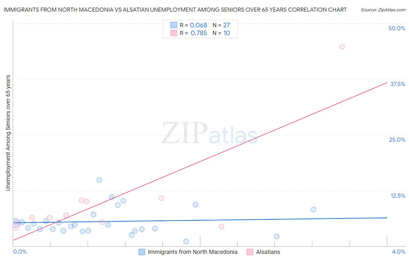 Immigrants from North Macedonia vs Alsatian Unemployment Among Seniors over 65 years
