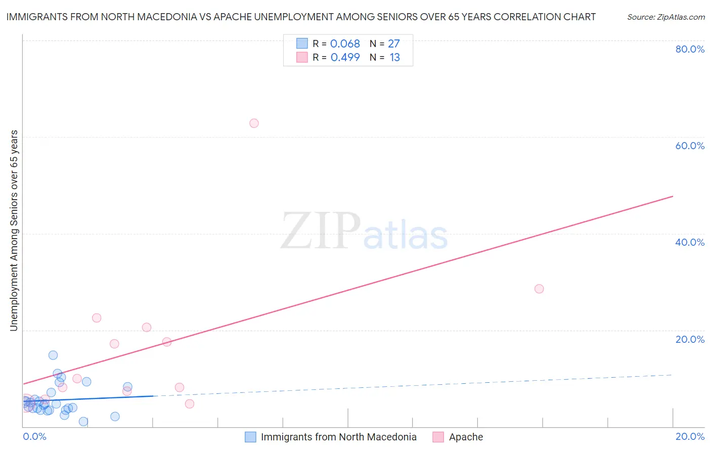 Immigrants from North Macedonia vs Apache Unemployment Among Seniors over 65 years