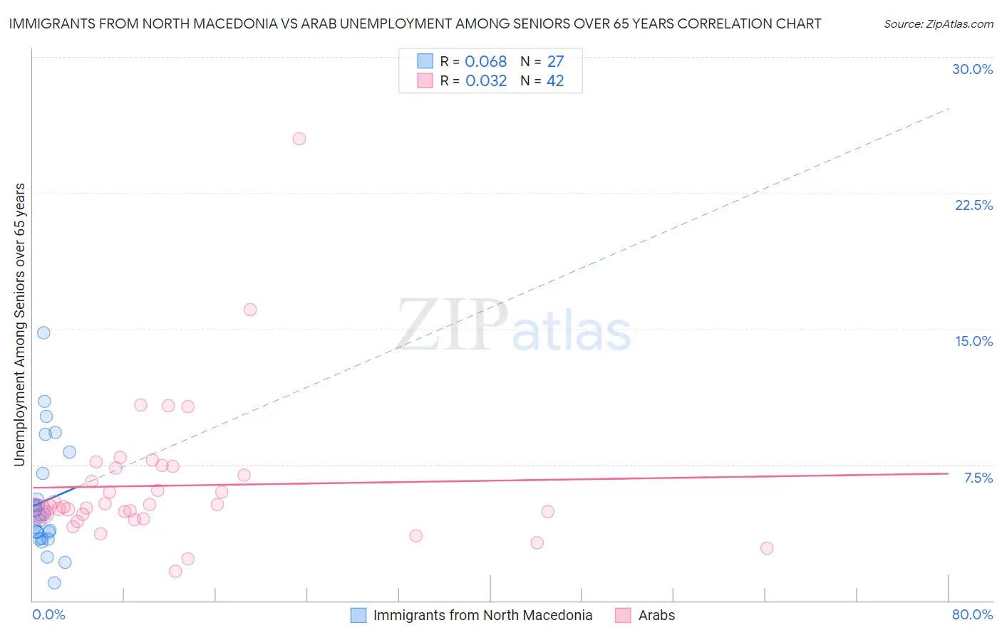 Immigrants from North Macedonia vs Arab Unemployment Among Seniors over 65 years