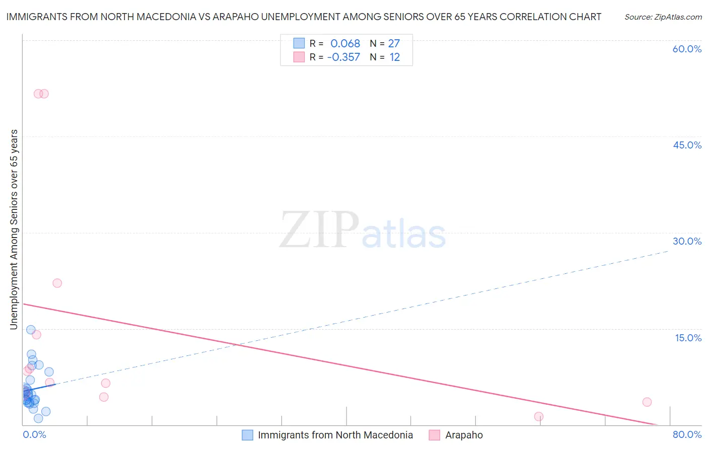 Immigrants from North Macedonia vs Arapaho Unemployment Among Seniors over 65 years