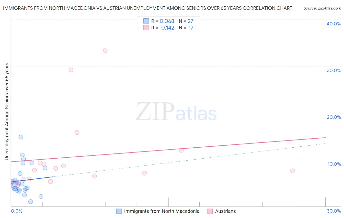 Immigrants from North Macedonia vs Austrian Unemployment Among Seniors over 65 years