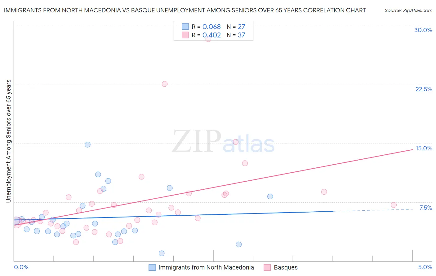 Immigrants from North Macedonia vs Basque Unemployment Among Seniors over 65 years