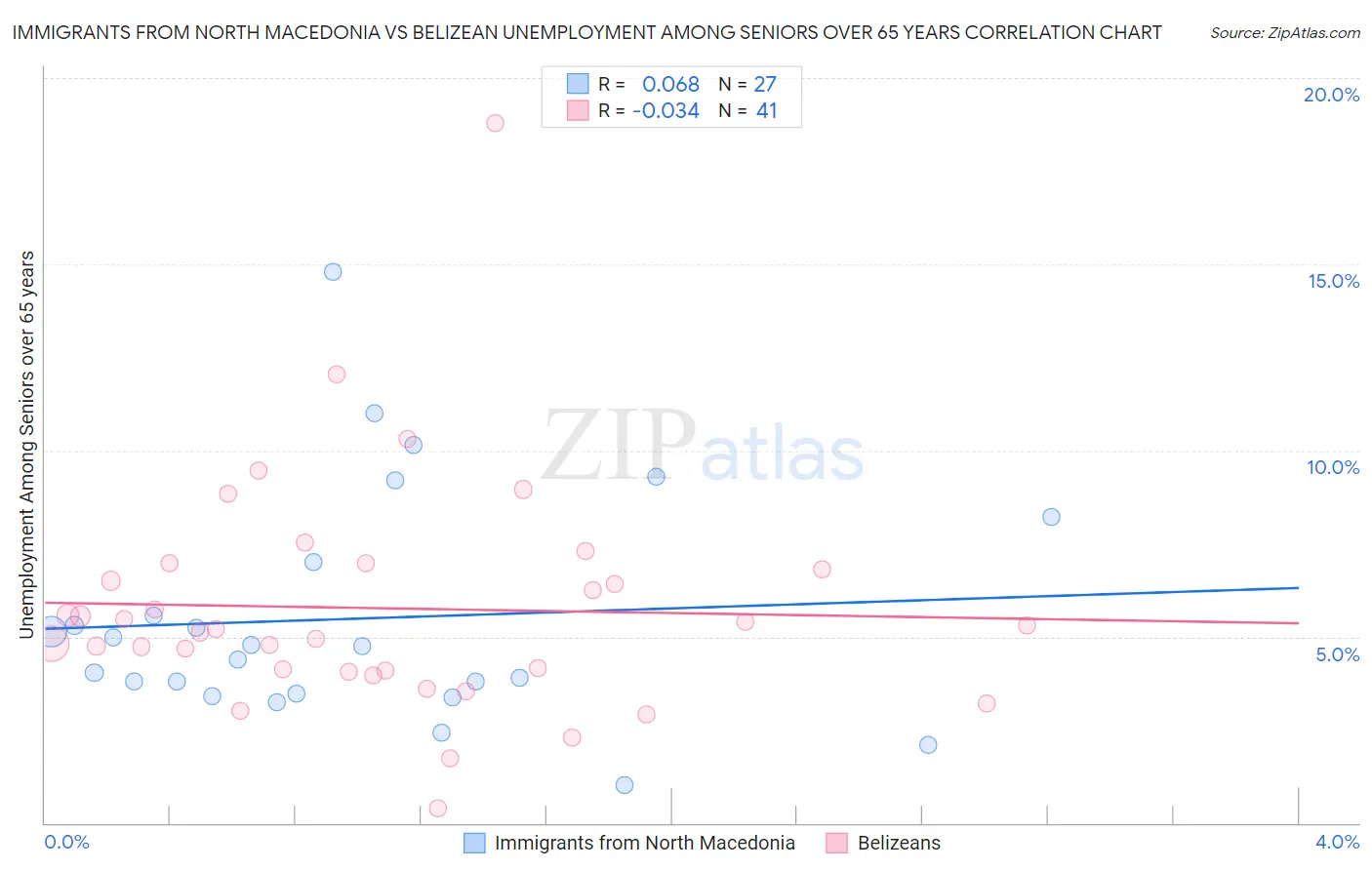 Immigrants from North Macedonia vs Belizean Unemployment Among Seniors over 65 years