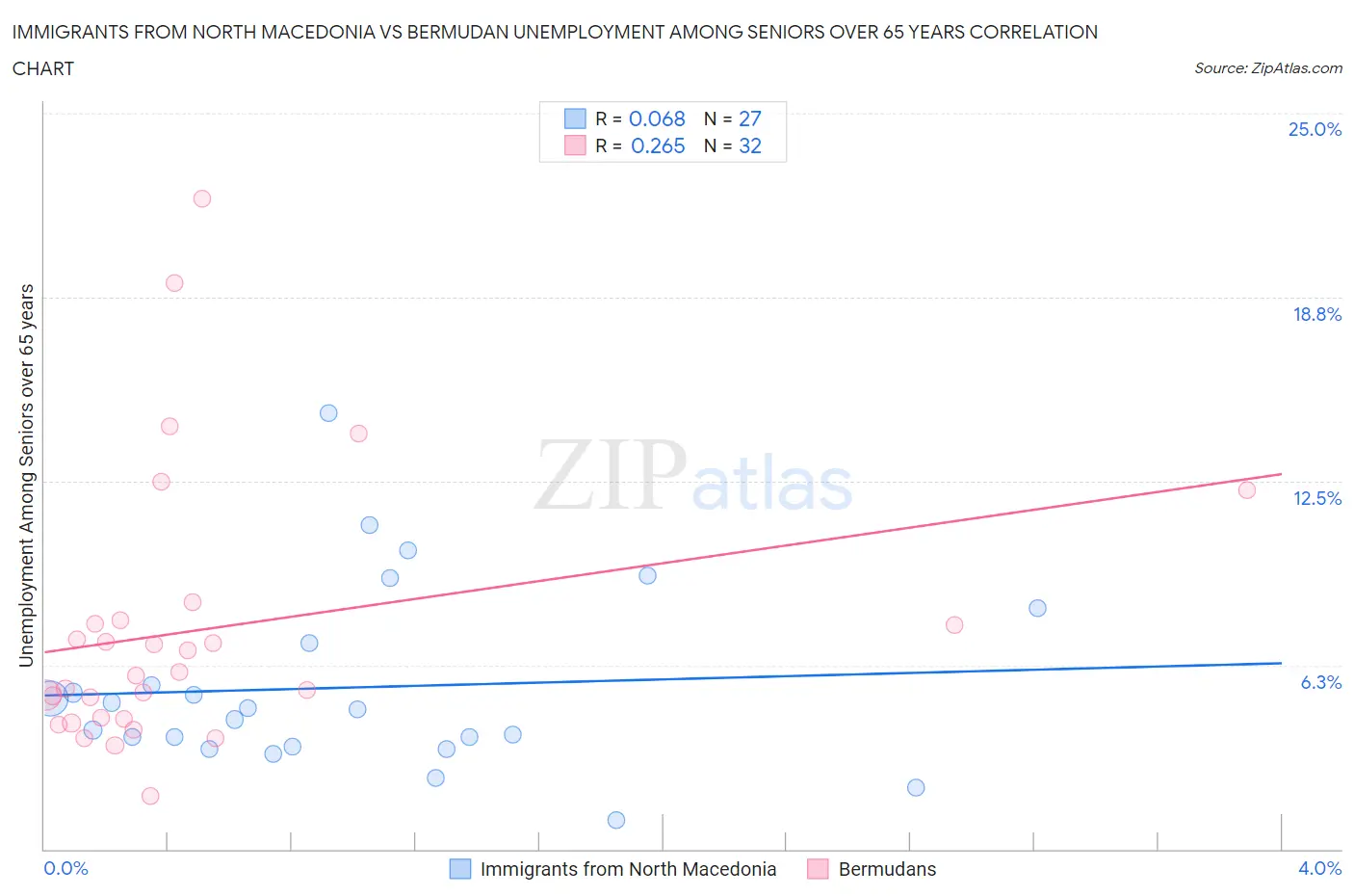 Immigrants from North Macedonia vs Bermudan Unemployment Among Seniors over 65 years