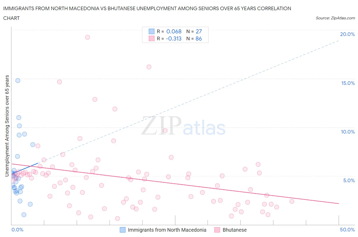 Immigrants from North Macedonia vs Bhutanese Unemployment Among Seniors over 65 years