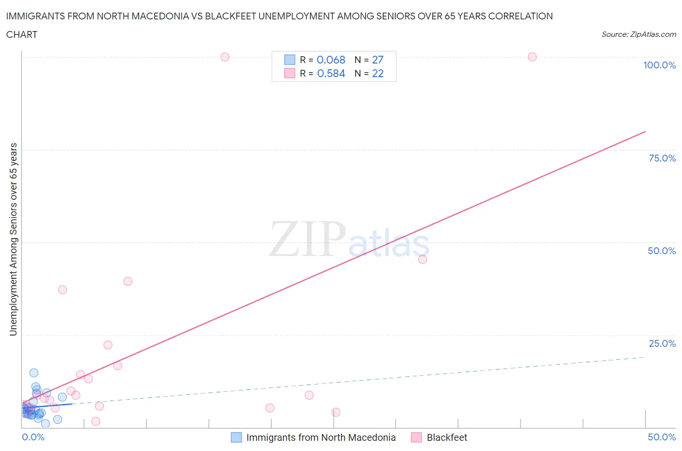 Immigrants from North Macedonia vs Blackfeet Unemployment Among Seniors over 65 years