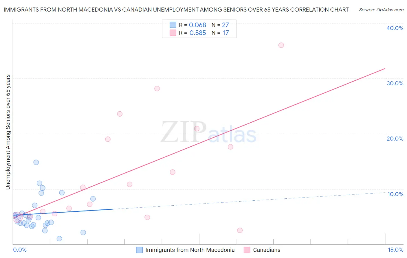 Immigrants from North Macedonia vs Canadian Unemployment Among Seniors over 65 years