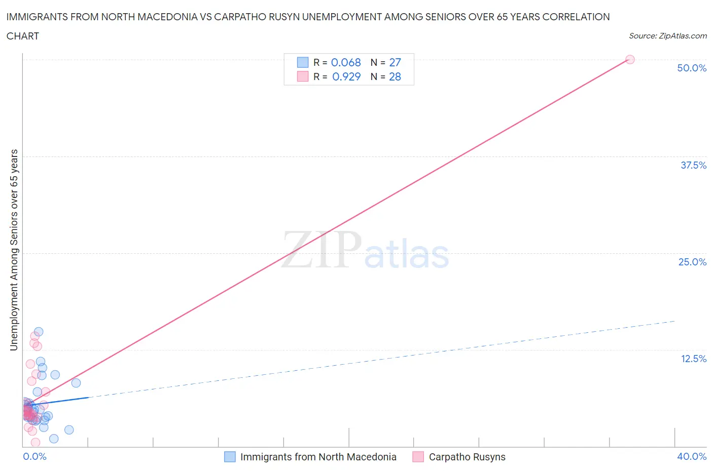 Immigrants from North Macedonia vs Carpatho Rusyn Unemployment Among Seniors over 65 years