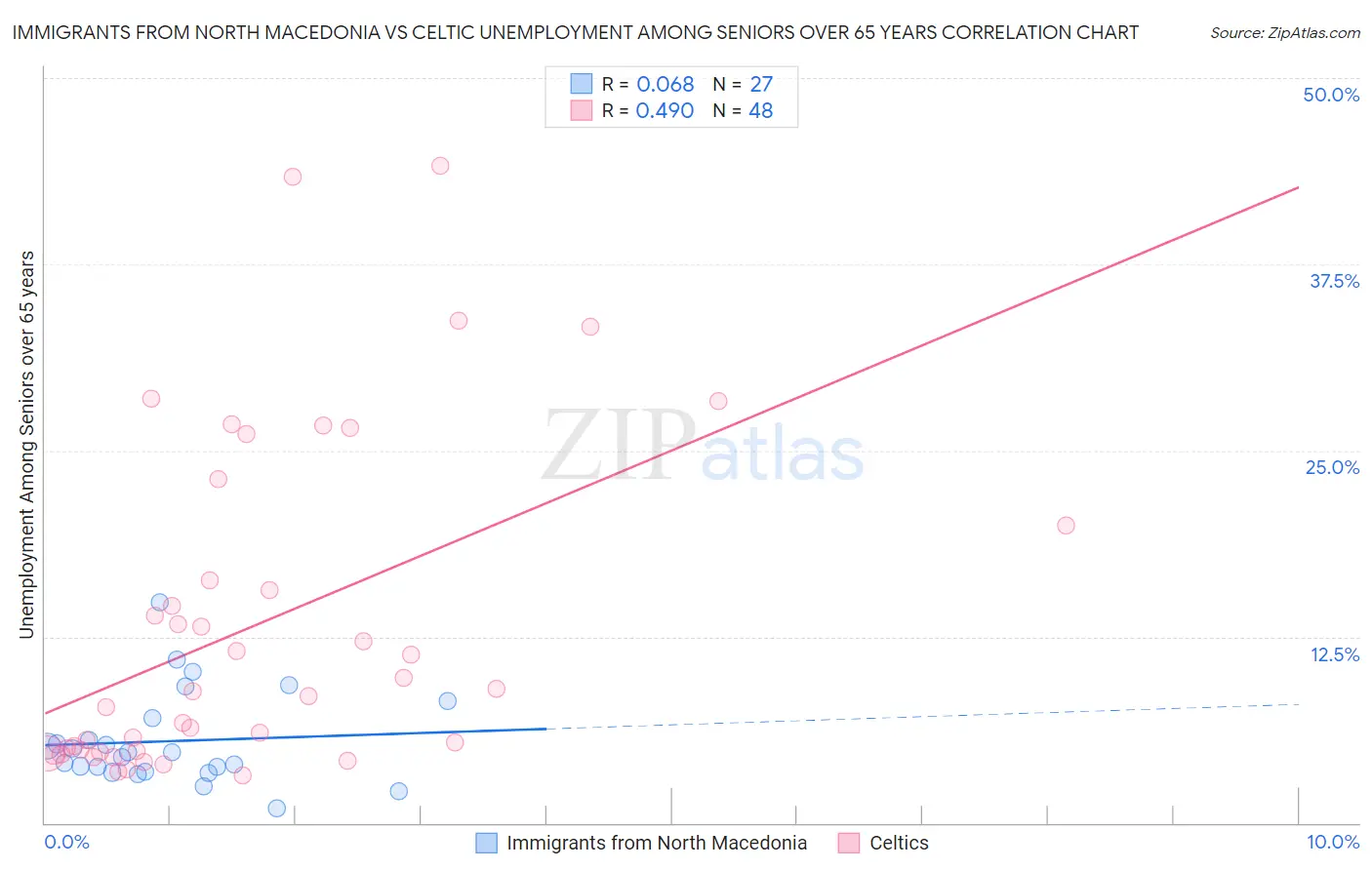 Immigrants from North Macedonia vs Celtic Unemployment Among Seniors over 65 years