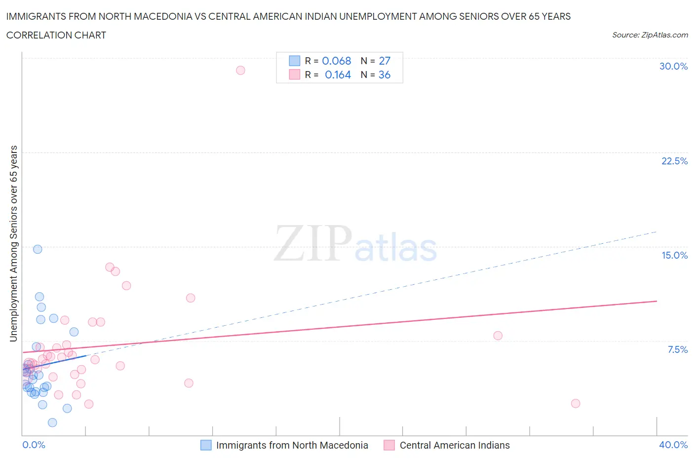 Immigrants from North Macedonia vs Central American Indian Unemployment Among Seniors over 65 years