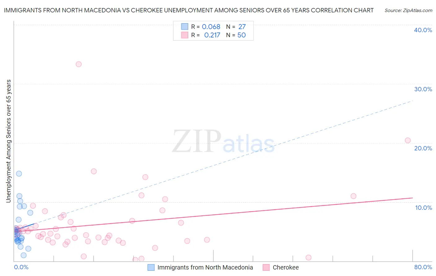 Immigrants from North Macedonia vs Cherokee Unemployment Among Seniors over 65 years