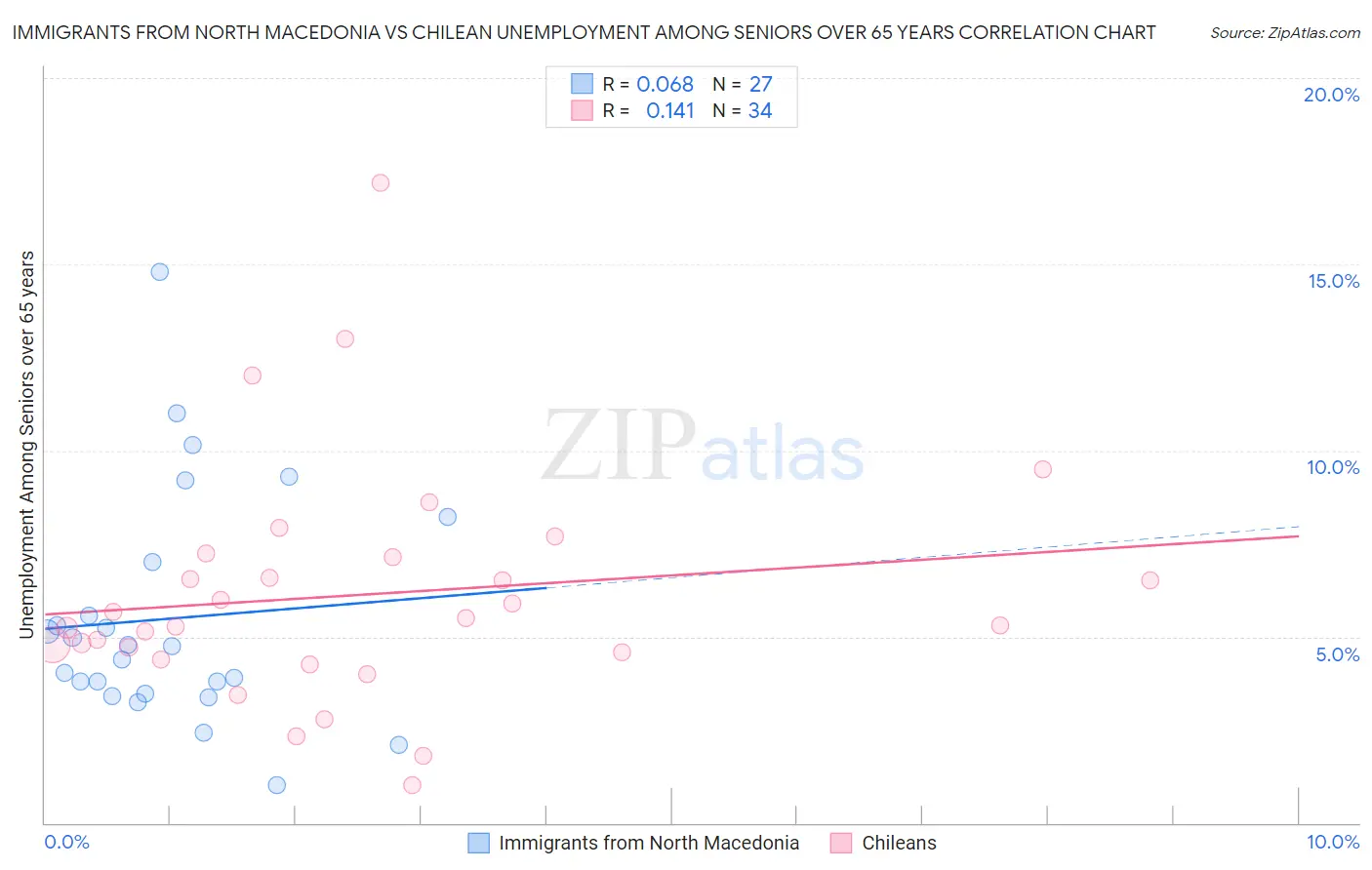 Immigrants from North Macedonia vs Chilean Unemployment Among Seniors over 65 years
