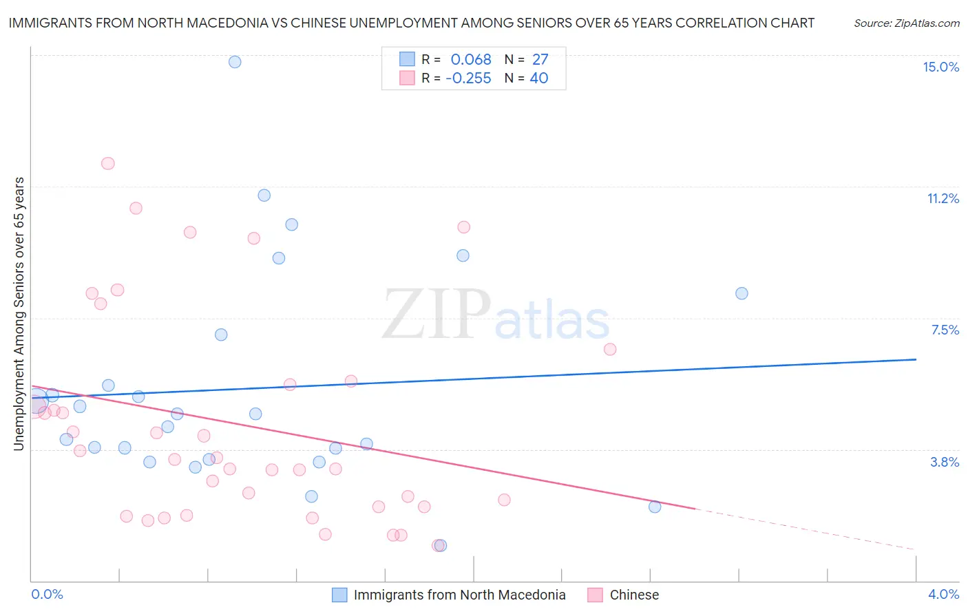 Immigrants from North Macedonia vs Chinese Unemployment Among Seniors over 65 years