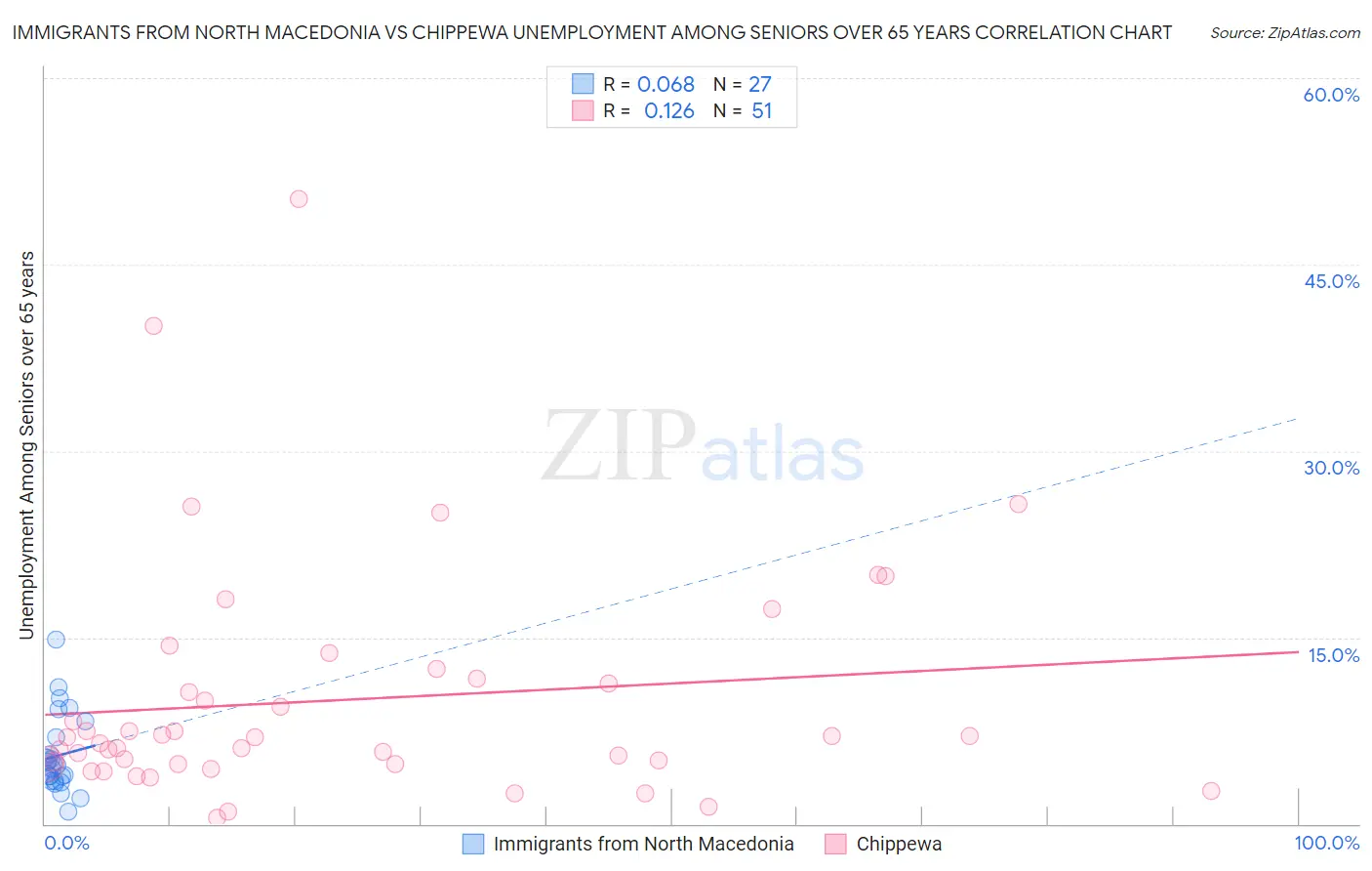 Immigrants from North Macedonia vs Chippewa Unemployment Among Seniors over 65 years