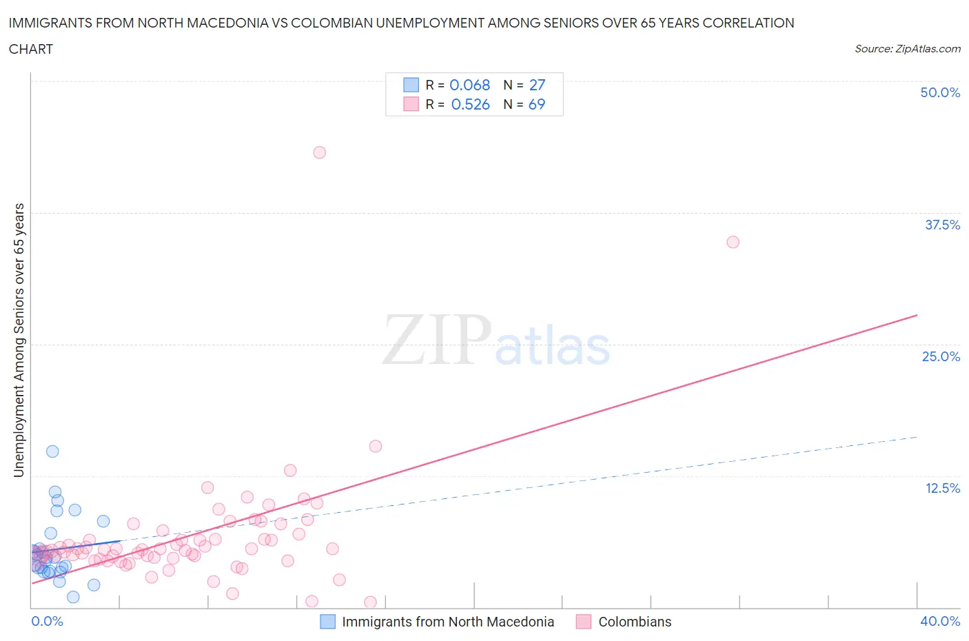 Immigrants from North Macedonia vs Colombian Unemployment Among Seniors over 65 years