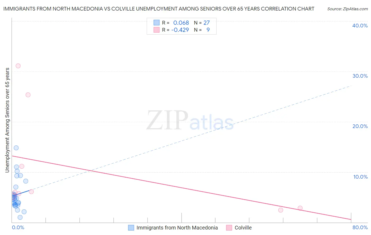 Immigrants from North Macedonia vs Colville Unemployment Among Seniors over 65 years