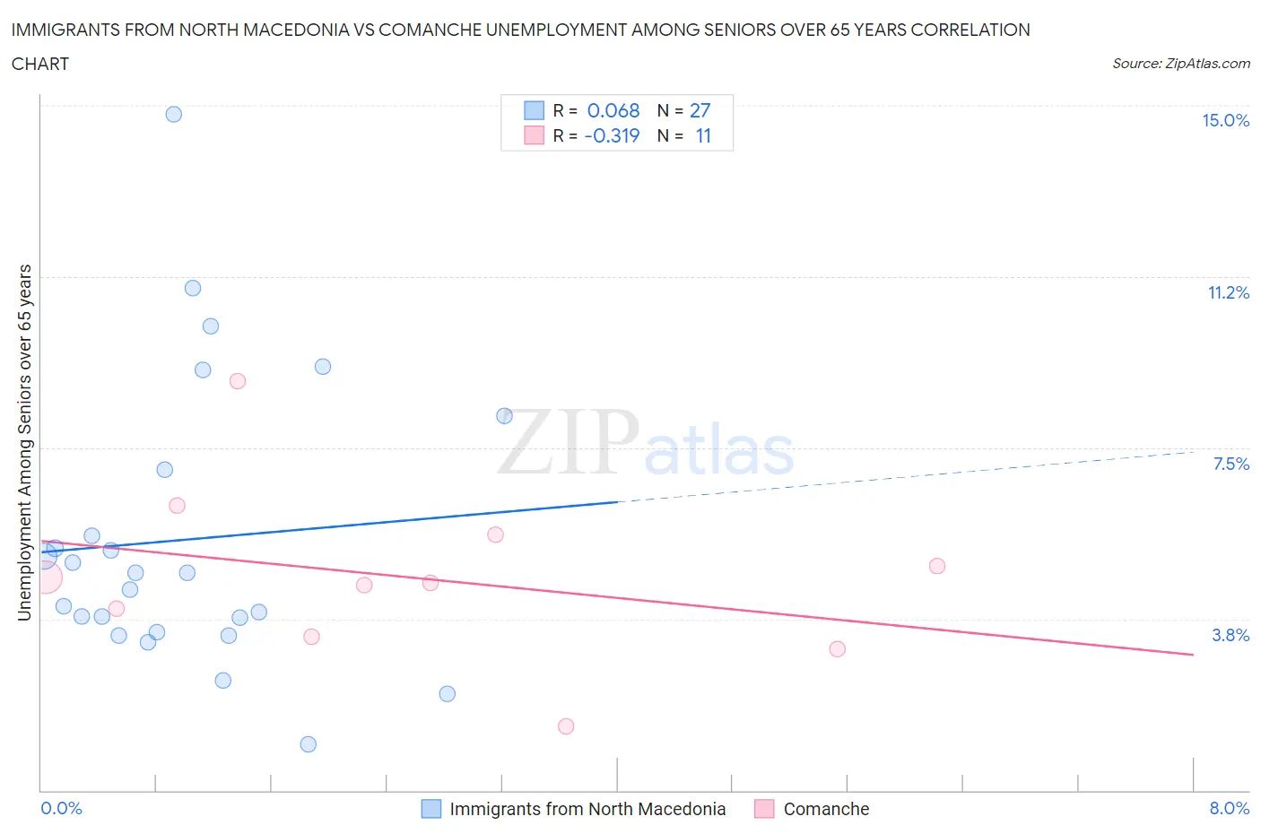Immigrants from North Macedonia vs Comanche Unemployment Among Seniors over 65 years