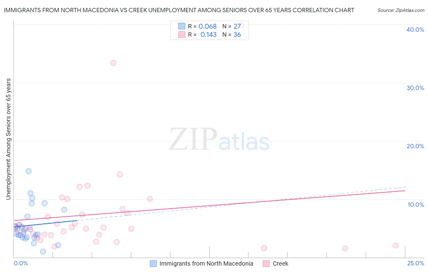 Immigrants from North Macedonia vs Creek Unemployment Among Seniors over 65 years