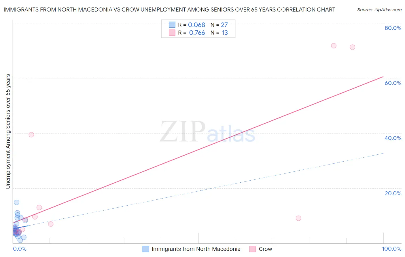 Immigrants from North Macedonia vs Crow Unemployment Among Seniors over 65 years
