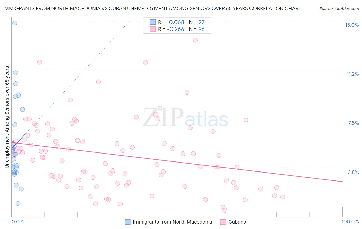 Immigrants from North Macedonia vs Cuban Unemployment Among Seniors over 65 years