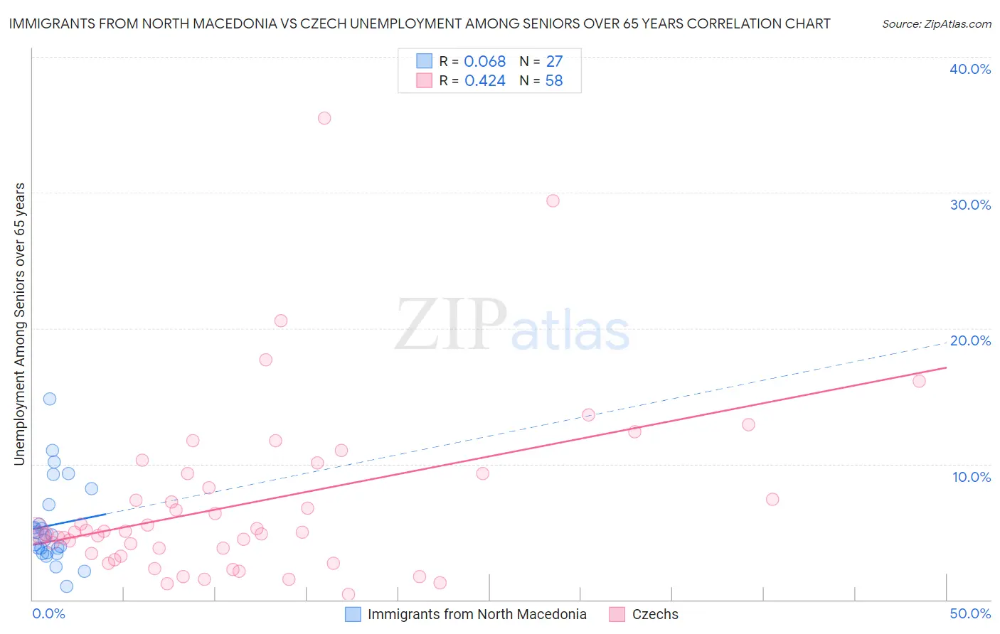 Immigrants from North Macedonia vs Czech Unemployment Among Seniors over 65 years