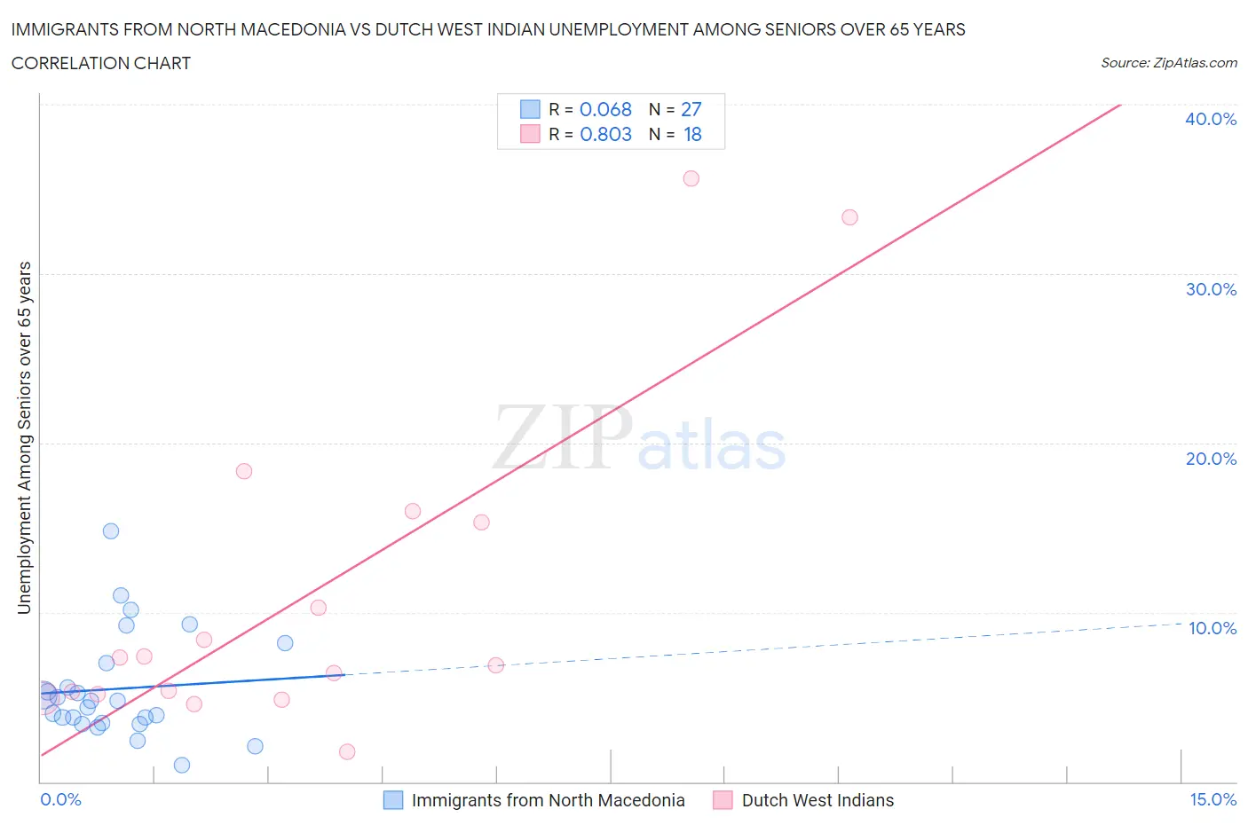 Immigrants from North Macedonia vs Dutch West Indian Unemployment Among Seniors over 65 years