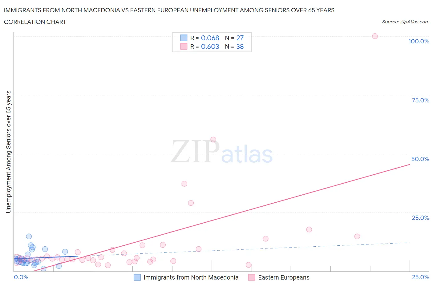 Immigrants from North Macedonia vs Eastern European Unemployment Among Seniors over 65 years