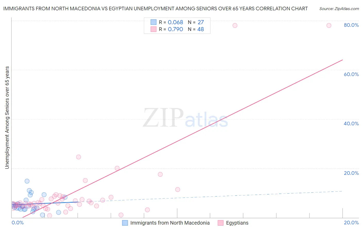 Immigrants from North Macedonia vs Egyptian Unemployment Among Seniors over 65 years