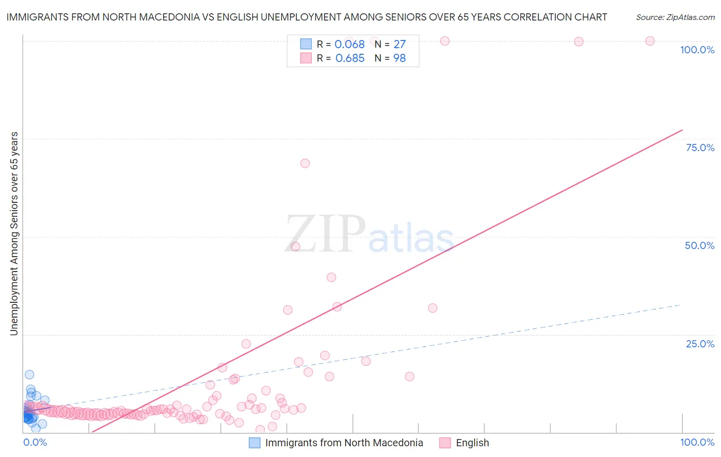 Immigrants from North Macedonia vs English Unemployment Among Seniors over 65 years