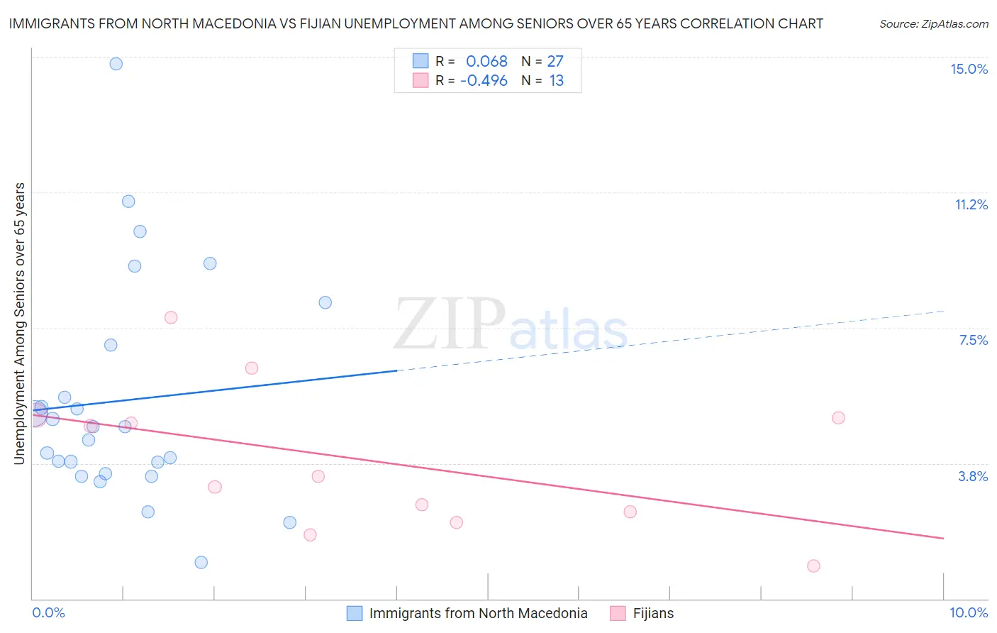 Immigrants from North Macedonia vs Fijian Unemployment Among Seniors over 65 years