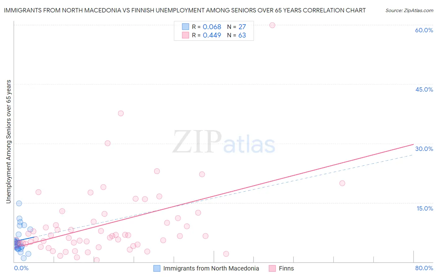 Immigrants from North Macedonia vs Finnish Unemployment Among Seniors over 65 years