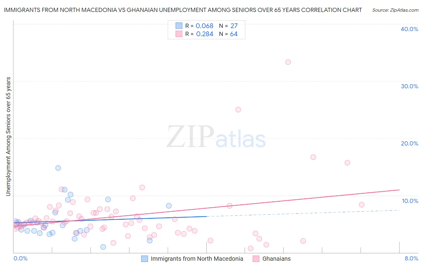 Immigrants from North Macedonia vs Ghanaian Unemployment Among Seniors over 65 years