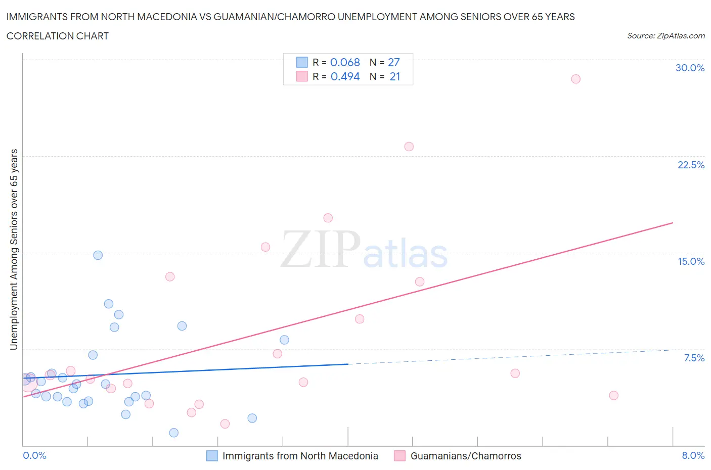 Immigrants from North Macedonia vs Guamanian/Chamorro Unemployment Among Seniors over 65 years