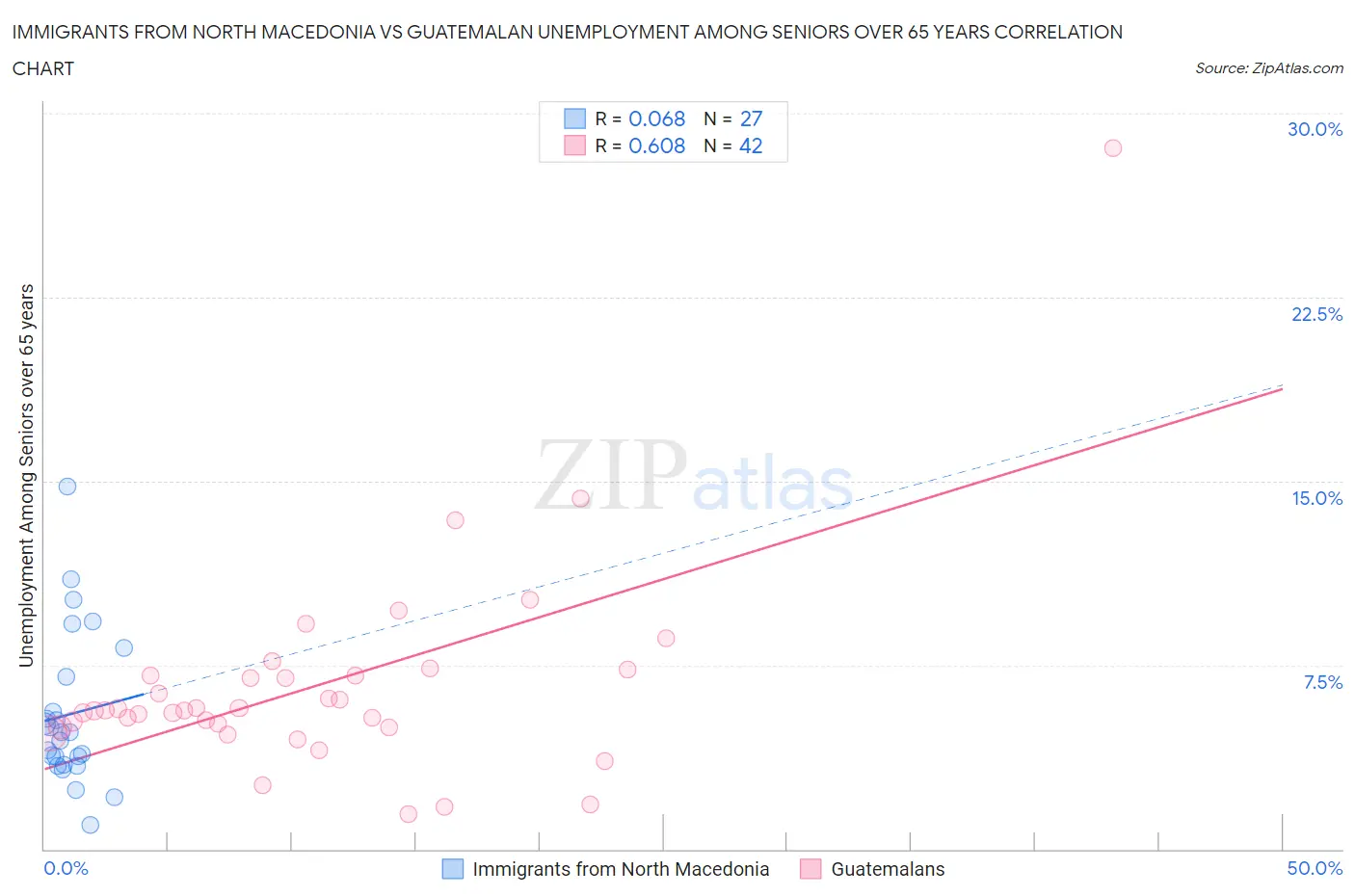 Immigrants from North Macedonia vs Guatemalan Unemployment Among Seniors over 65 years