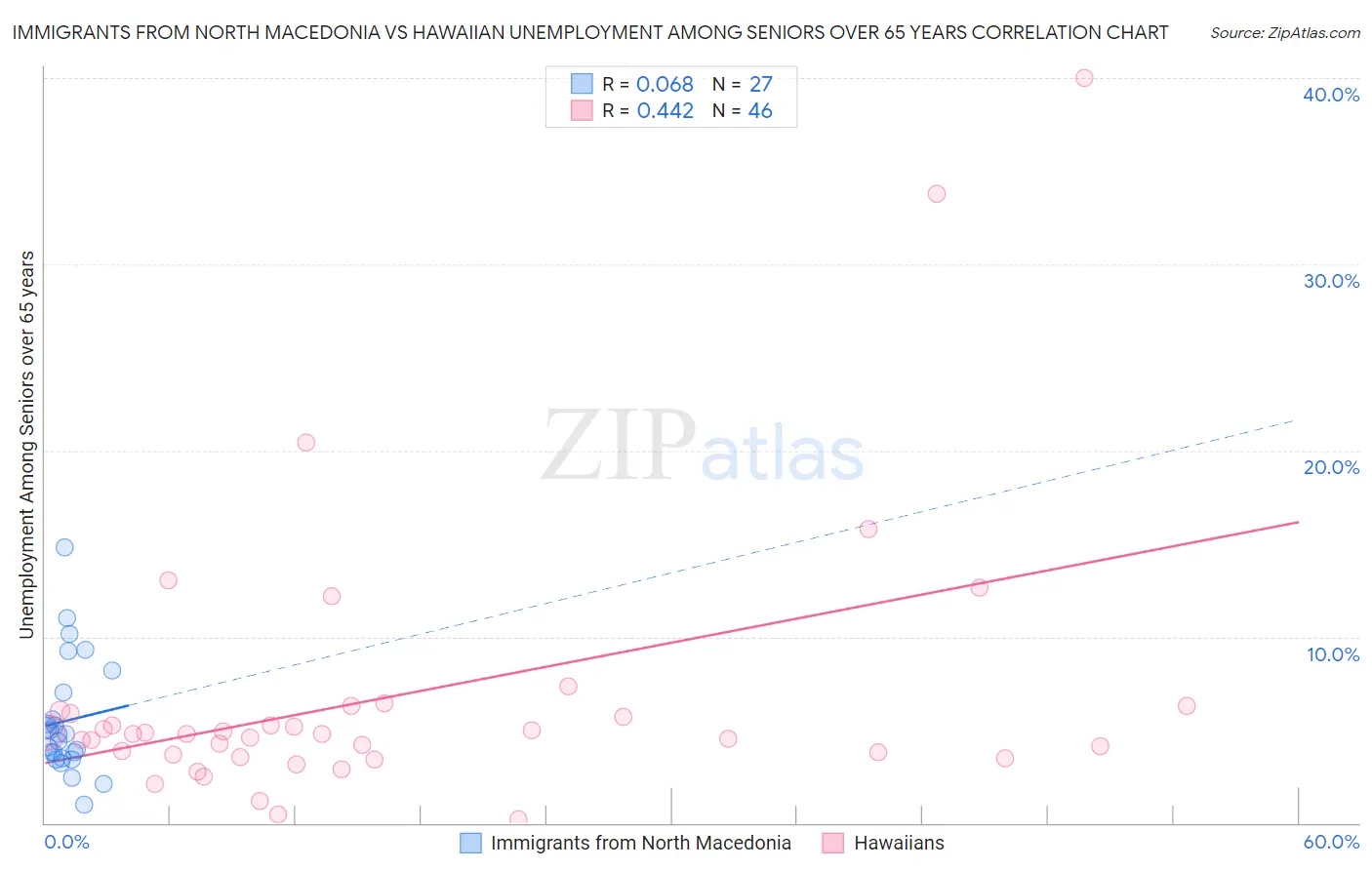 Immigrants from North Macedonia vs Hawaiian Unemployment Among Seniors over 65 years