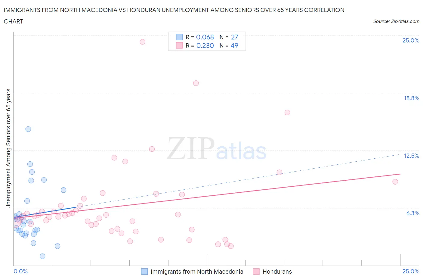 Immigrants from North Macedonia vs Honduran Unemployment Among Seniors over 65 years