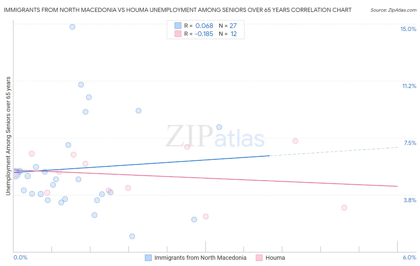 Immigrants from North Macedonia vs Houma Unemployment Among Seniors over 65 years