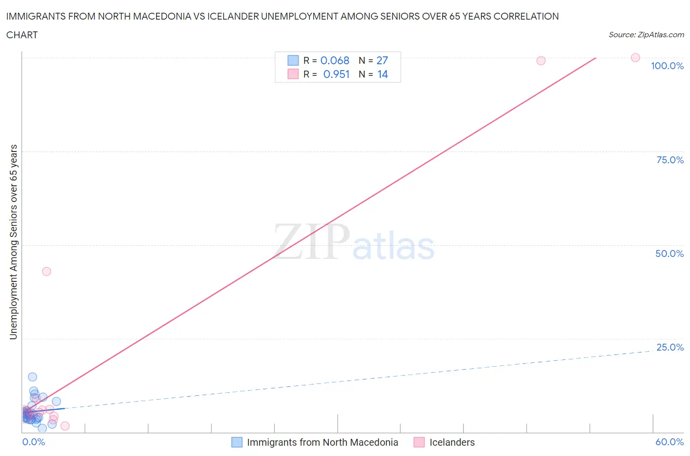 Immigrants from North Macedonia vs Icelander Unemployment Among Seniors over 65 years